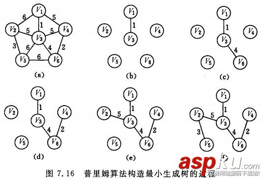 詳解圖的應用（最小生成樹、拓撲排序、關鍵路徑、最短路徑）