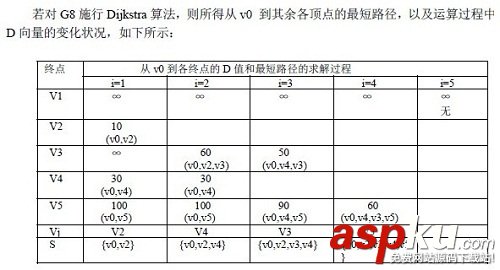 詳解圖的應用（最小生成樹、拓撲排序、關鍵路徑、最短路徑）