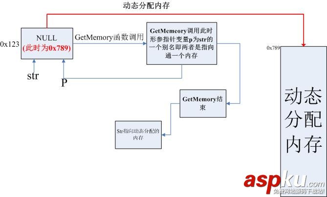 淺談在函數(shù)中返回動(dòng)態(tài)的內(nèi)存 函數(shù)返回動(dòng)態(tài)內(nèi)存