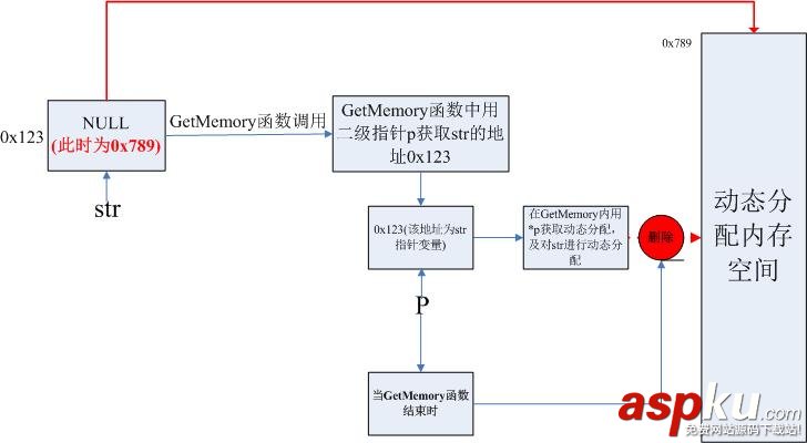 淺談在函數(shù)中返回動(dòng)態(tài)的內(nèi)存 函數(shù)返回動(dòng)態(tài)內(nèi)存