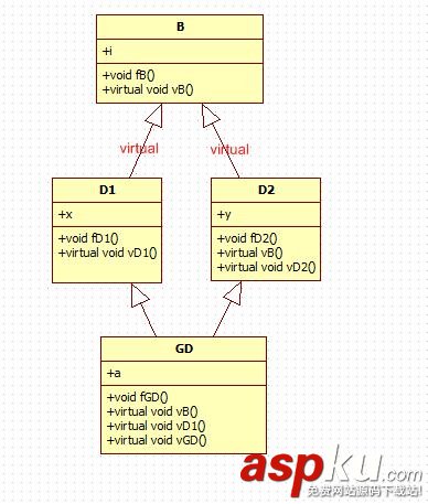 淺談C++對(duì)象的內(nèi)存分布和虛函數(shù)表 虛函數(shù)表,內(nèi)存