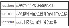 詳解C++文件讀寫(xiě)操作
