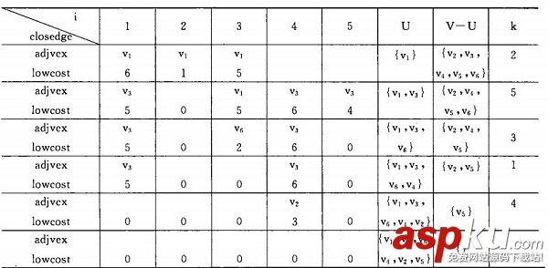 詳解圖的應用（最小生成樹、拓撲排序、關鍵路徑、最短路徑）
