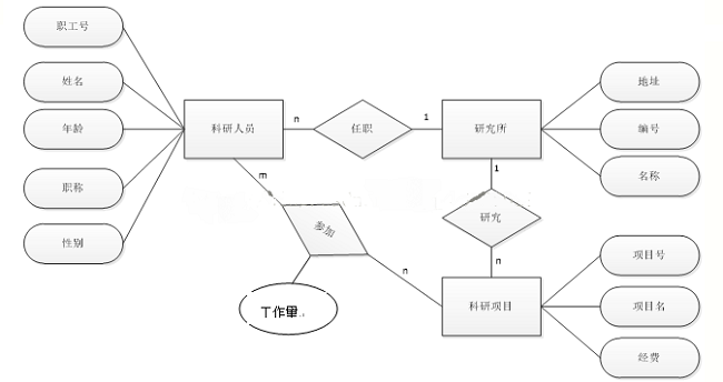 關于C語言中E-R圖的詳解 C語言,E-R圖