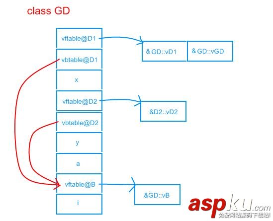 淺談C++對(duì)象的內(nèi)存分布和虛函數(shù)表 虛函數(shù)表,內(nèi)存