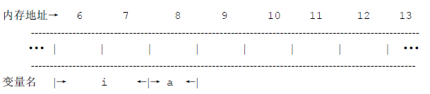 C語(yǔ)言中變量與其內(nèi)存地址對(duì)應(yīng)的入門知識(shí)簡(jiǎn)單講解