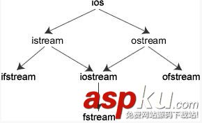 C++中輸入輸出流及文件流操作總結 C++,輸入輸出流,文件流