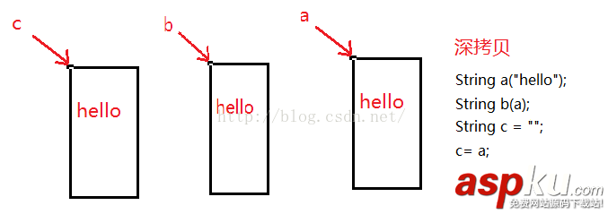 詳解C++中String類模擬實現以及深拷貝淺拷貝 C++,String類,模擬實現,深拷貝,淺拷貝