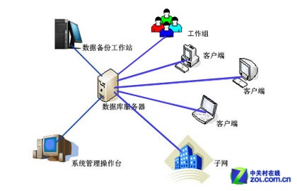 數(shù)據(jù)庫(kù)服務(wù)器拓?fù)浣Y(jié)構(gòu)