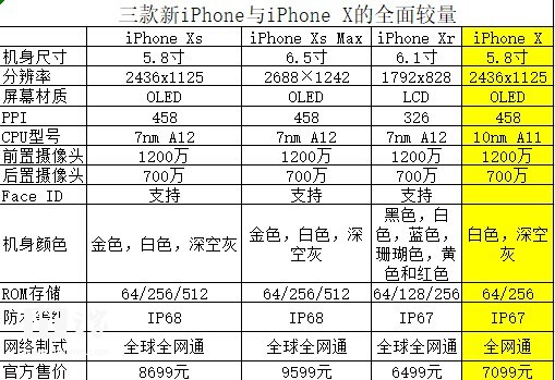 三款新iPhone與iPhone X對(duì)比,都有哪些進(jìn)步? 三款新iPhone與iPhone X對(duì)比,都有哪些進(jìn)步?