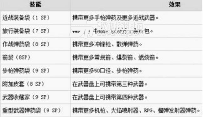 孤島驚魂5末日資源技能樹(shù)怎么樣