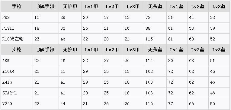 絕地求生大逃殺武器傷害大全截圖