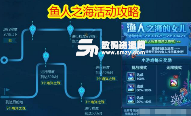 DNF魚人之海活動攻略大全圖片