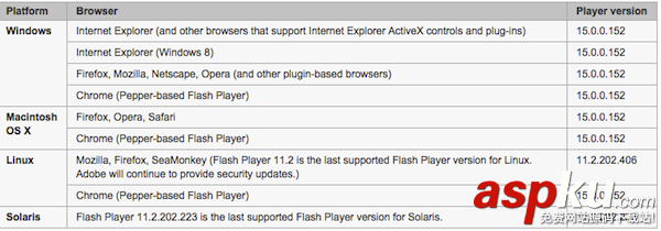 Flash Player使用不了Mac查看Flash Player版本號方法 Mac,Flash,版本號