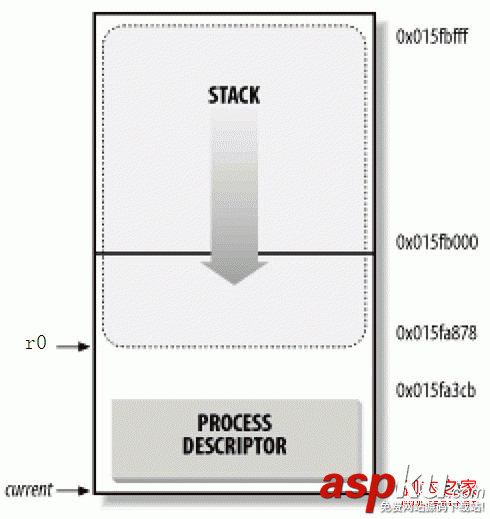 Linux系統(tǒng),系統(tǒng)進(jìn)程