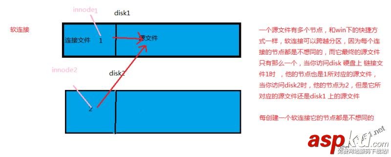 linux系統,軟連接,硬鏈接