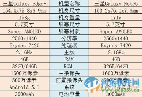 三星Galaxy S7和Galaxy S7 Edge怎么樣？