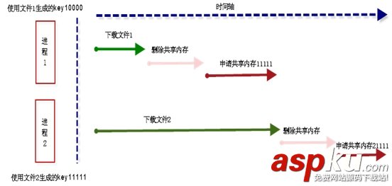 CentOS下共享內存使用的常見陷阱詳解 CentOS,共享內存,常見陷阱