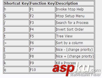 在CentOS下安裝和使用任務(wù)管理器htop CentOS,htop