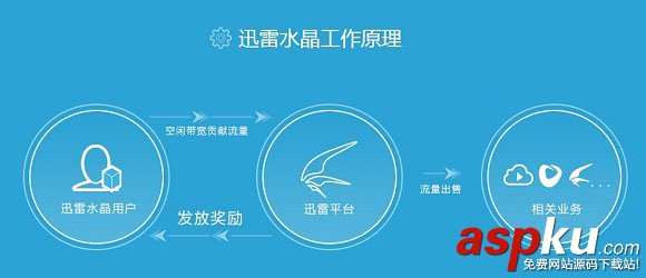 迅雷智能路由器怎么賺錢 迅雷路由器賺錢原理知識介紹 迅雷路由器,智能路由器