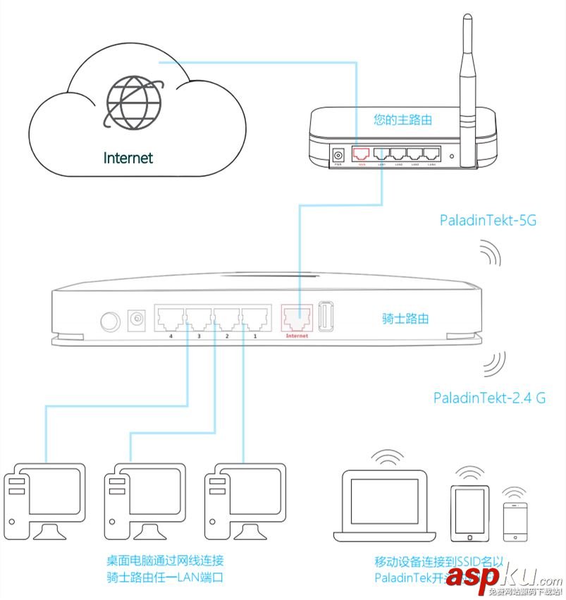 外貿專用路由器 騎士路由器怎么設置安裝? 路由器設置,騎士路由器