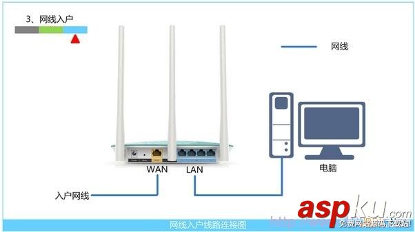 TP-Link TL-WR742N無線路由器上網設置圖文教程 TP-Link,TL-WR742N,無線路由器,上網設置