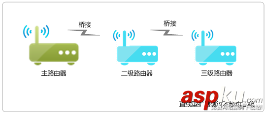 TP-link無線路由器最多可以幾臺進行WDS橋接? TP-link,無線路由器,WDS橋接