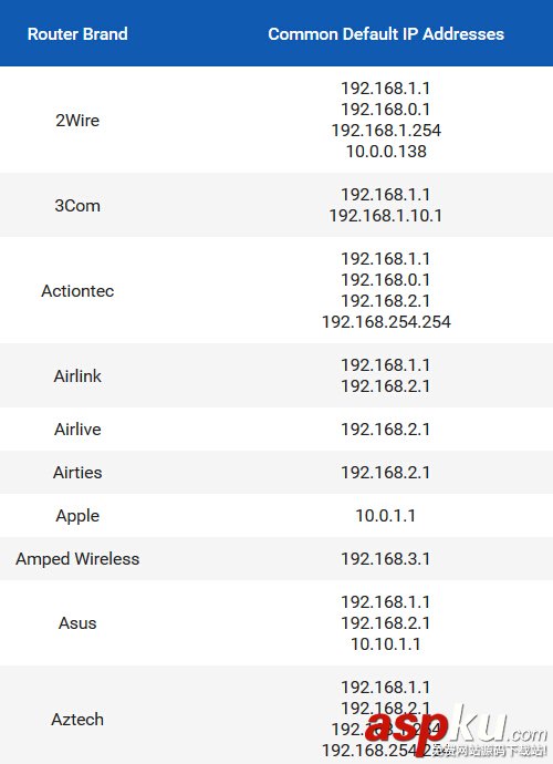 路由器常見的默認(rèn)IP地址清單匯總篇