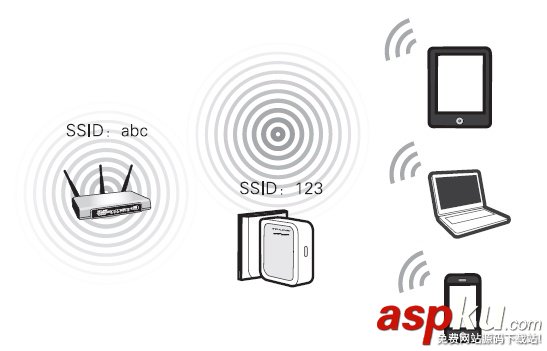 路由器中AP、路由、中繼、橋接、客戶端模式之間的區別 路由器,AP,路由,中繼,橋接