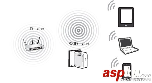 路由器中AP、路由、中繼、橋接、客戶端模式之間的區別 路由器,AP,路由,中繼,橋接