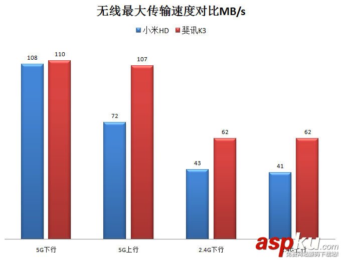 小米路由器HD和斐訊K3哪個好?小米路由器HD和斐訊K3路由對比圖解評測 小米路由器HD,斐訊K3,斐訊k3評測