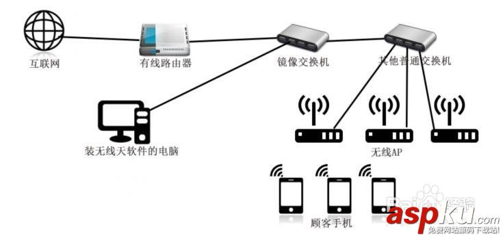 路由器教程:教你如何將普通無線路由器設置為無線AP 路由器,無線路由器,無線AP