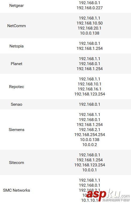 路由器常見的默認(rèn)IP地址清單匯總篇