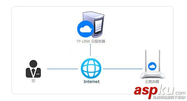TP ID提示發送請求失敗怎么辦?TP-Link ID發送請求失敗現象的原因及解決方案 tplinkid發送請求失敗,tplink發送請求失敗,tplinkid請求失敗