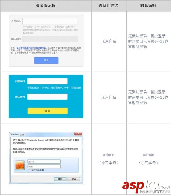 tplink管理員密碼是多少?tp-link忘記路由器登陸密碼怎么辦 登陸,密碼,管理員,tplink