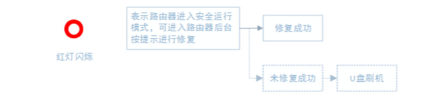 小米路由器怎么刷機？小米路由器U盤刷機圖文教程