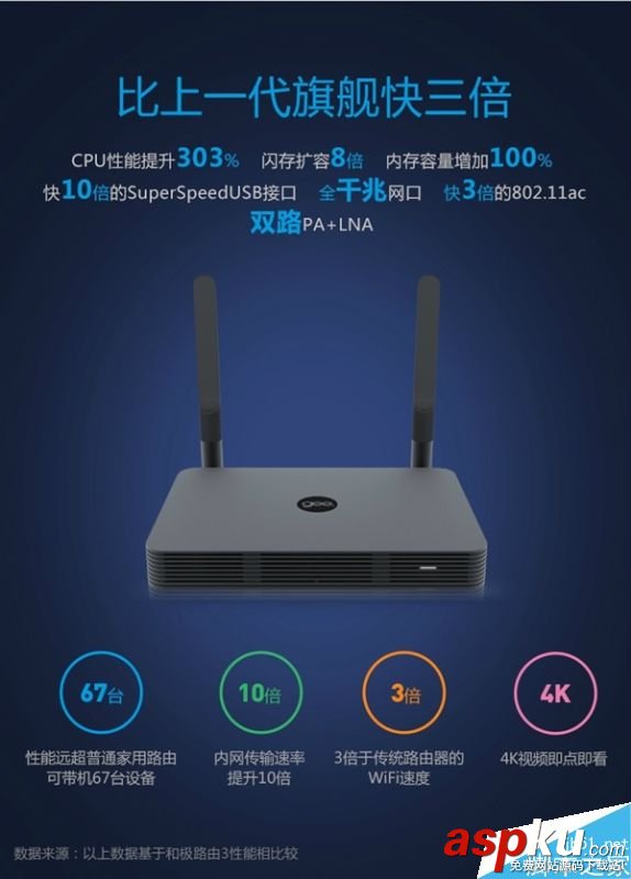 399元極路由4正式亮相:比上一代極路由3快三倍 極路由4,極路由3