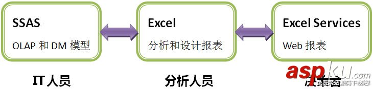 使用 Excel Services ,結合 Analysis Services 在 SharePoint 中發布報表 Analysis,Services,SharePoint,發布報表