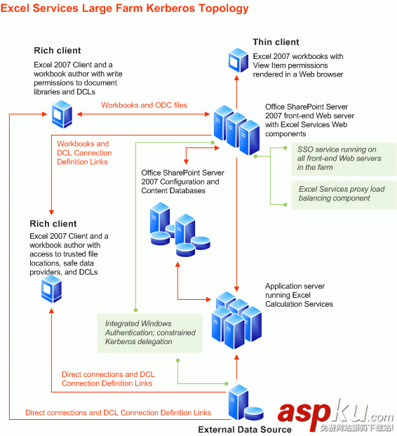 使用 Excel Services ,結合 Analysis Services 在 SharePoint 中發布報表 Analysis,Services,SharePoint,發布報表