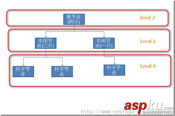 sql索引碎片產生的原理 解決碎片的辦法(sql碎片整理) sql碎片整理,sql索引碎片,解決碎片的辦法