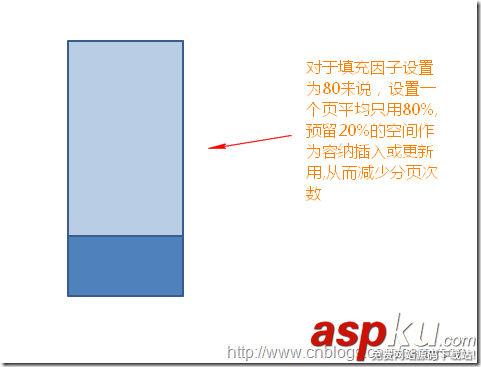 sql索引碎片產生的原理 解決碎片的辦法(sql碎片整理) sql碎片整理,sql索引碎片,解決碎片的辦法