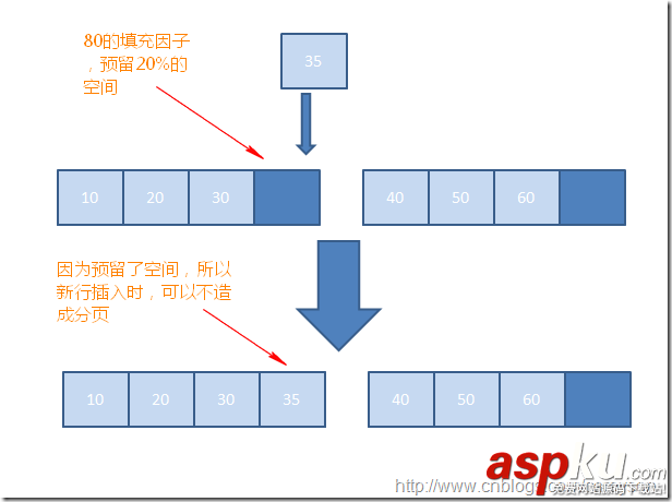 sql索引碎片產生的原理 解決碎片的辦法(sql碎片整理) sql碎片整理,sql索引碎片,解決碎片的辦法