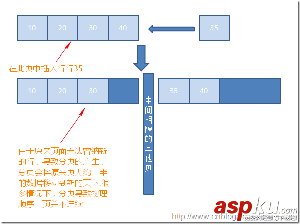 sql索引碎片產生的原理 解決碎片的辦法(sql碎片整理) sql碎片整理,sql索引碎片,解決碎片的辦法