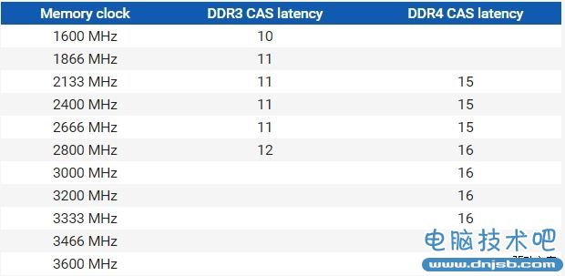 DDR4對比DDR3實測:完美的繼任者