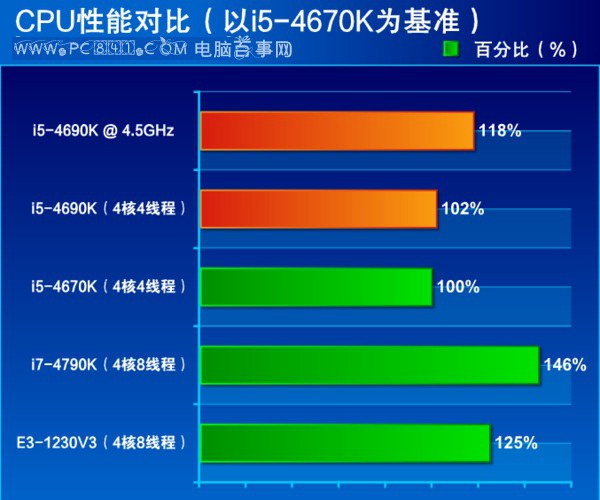 i5 4690k怎么樣 i5-4690k配什么顯卡?