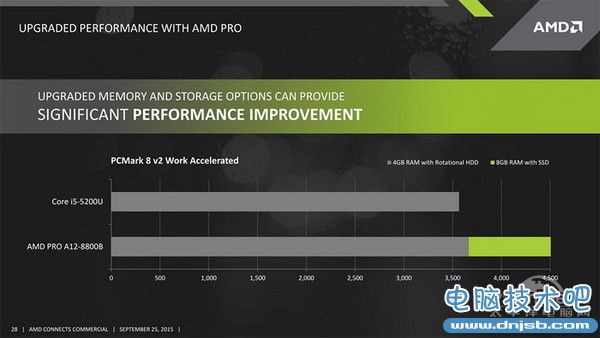 apu PPT又來了:Pro A12系列APU性能超五代?