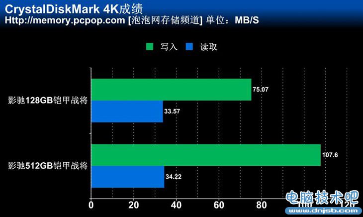 高速讀寫性能 512GB影馳鎧甲戰將測試