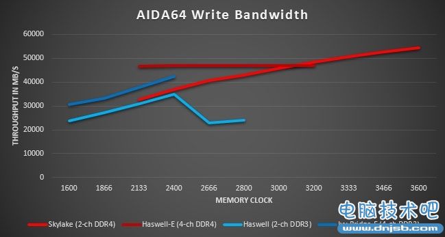 DDR4對比DDR3實測:完美的繼任者