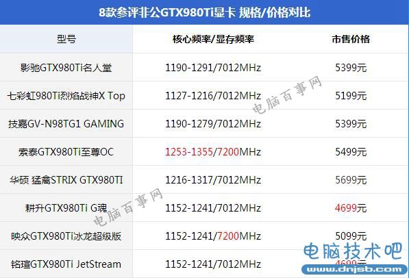哪一款GTX980Ti性能最強?8款不同品牌GTX980Ti對比評測