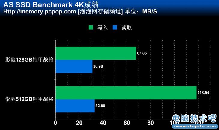高速讀寫性能 512GB影馳鎧甲戰將測試